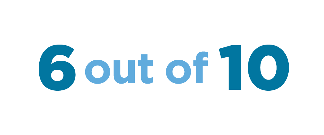 6 out of 10 of all prostate cancers are diagnosed in men ages 65 and older.